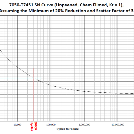 SN curve graph